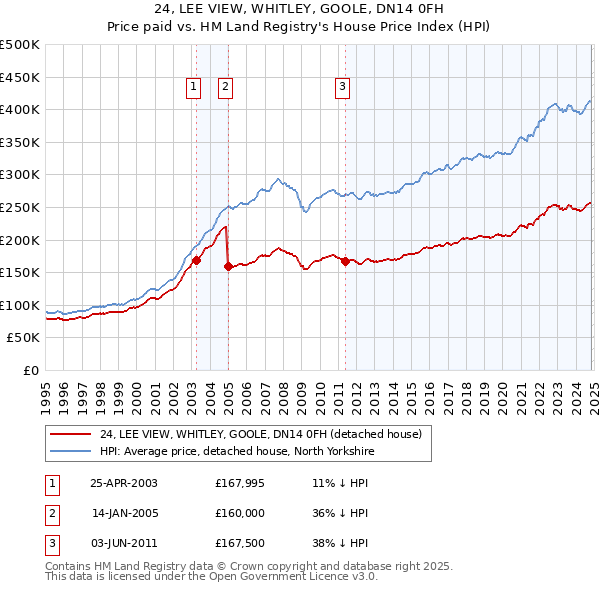 24, LEE VIEW, WHITLEY, GOOLE, DN14 0FH: Price paid vs HM Land Registry's House Price Index