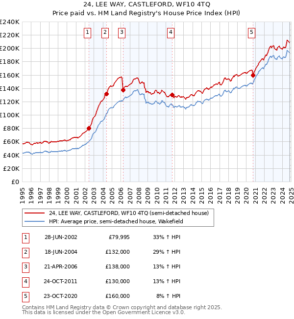 24, LEE WAY, CASTLEFORD, WF10 4TQ: Price paid vs HM Land Registry's House Price Index