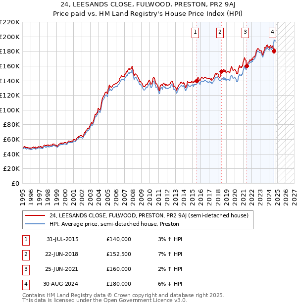 24, LEESANDS CLOSE, FULWOOD, PRESTON, PR2 9AJ: Price paid vs HM Land Registry's House Price Index