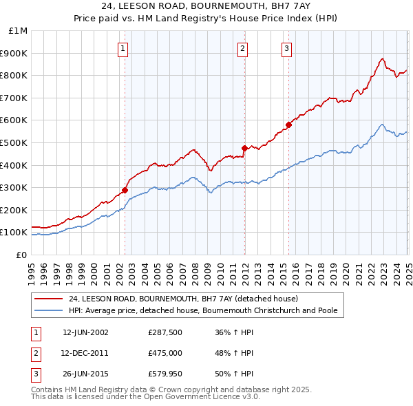 24, LEESON ROAD, BOURNEMOUTH, BH7 7AY: Price paid vs HM Land Registry's House Price Index