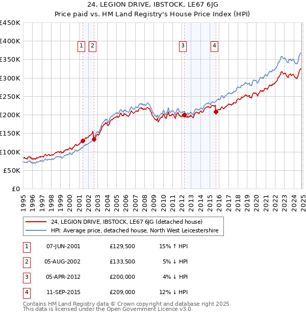 24, LEGION DRIVE, IBSTOCK, LE67 6JG: Price paid vs HM Land Registry's House Price Index