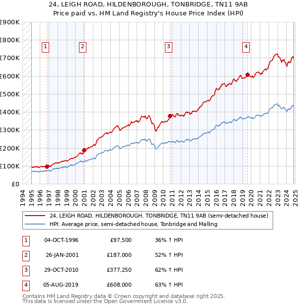 24, LEIGH ROAD, HILDENBOROUGH, TONBRIDGE, TN11 9AB: Price paid vs HM Land Registry's House Price Index