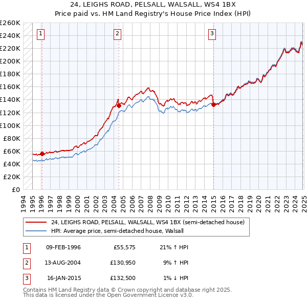 24, LEIGHS ROAD, PELSALL, WALSALL, WS4 1BX: Price paid vs HM Land Registry's House Price Index