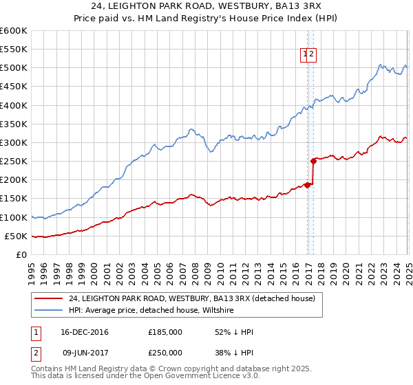 24, LEIGHTON PARK ROAD, WESTBURY, BA13 3RX: Price paid vs HM Land Registry's House Price Index