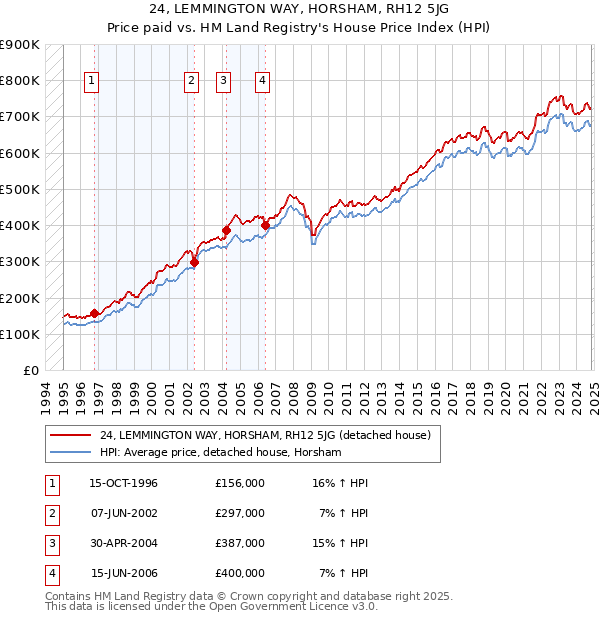 24, LEMMINGTON WAY, HORSHAM, RH12 5JG: Price paid vs HM Land Registry's House Price Index