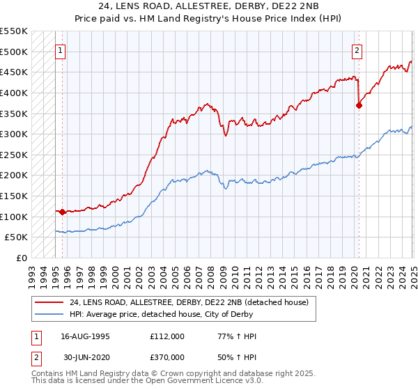 24, LENS ROAD, ALLESTREE, DERBY, DE22 2NB: Price paid vs HM Land Registry's House Price Index