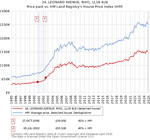 24, LEONARD AVENUE, RHYL, LL18 4LN: Price paid vs HM Land Registry's House Price Index