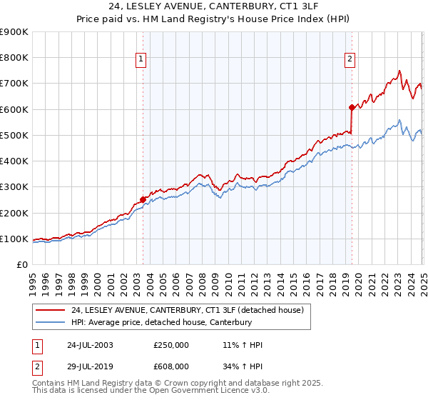 24, LESLEY AVENUE, CANTERBURY, CT1 3LF: Price paid vs HM Land Registry's House Price Index