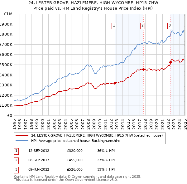 24, LESTER GROVE, HAZLEMERE, HIGH WYCOMBE, HP15 7HW: Price paid vs HM Land Registry's House Price Index