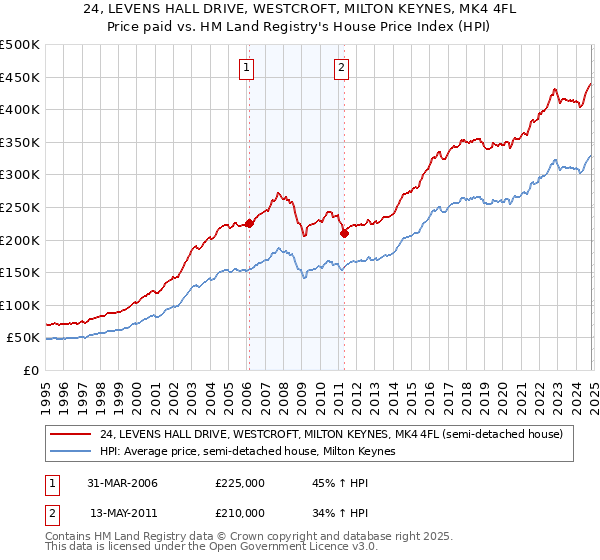 24, LEVENS HALL DRIVE, WESTCROFT, MILTON KEYNES, MK4 4FL: Price paid vs HM Land Registry's House Price Index