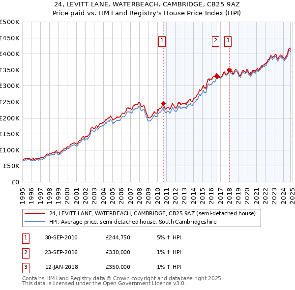 24, LEVITT LANE, WATERBEACH, CAMBRIDGE, CB25 9AZ: Price paid vs HM Land Registry's House Price Index