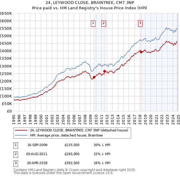 24, LEYWOOD CLOSE, BRAINTREE, CM7 3NP: Price paid vs HM Land Registry's House Price Index