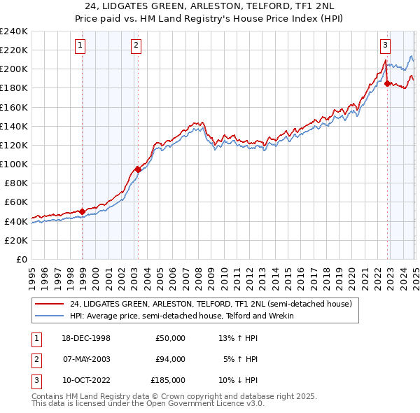 24, LIDGATES GREEN, ARLESTON, TELFORD, TF1 2NL: Price paid vs HM Land Registry's House Price Index