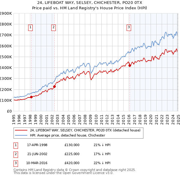 24, LIFEBOAT WAY, SELSEY, CHICHESTER, PO20 0TX: Price paid vs HM Land Registry's House Price Index