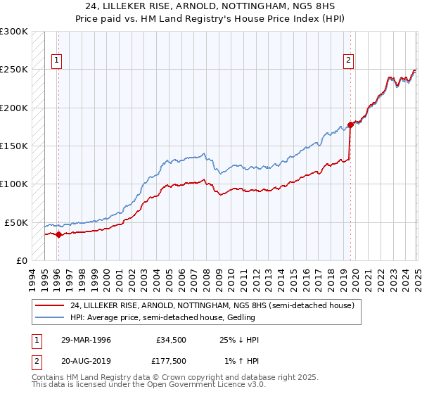 24, LILLEKER RISE, ARNOLD, NOTTINGHAM, NG5 8HS: Price paid vs HM Land Registry's House Price Index