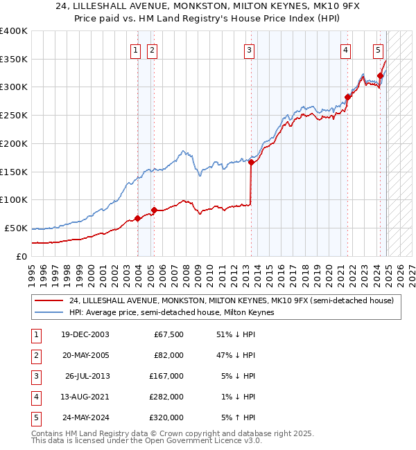 24, LILLESHALL AVENUE, MONKSTON, MILTON KEYNES, MK10 9FX: Price paid vs HM Land Registry's House Price Index