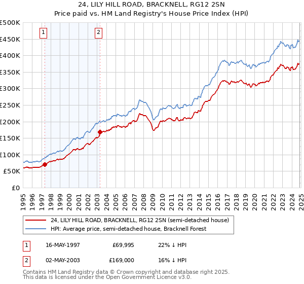 24, LILY HILL ROAD, BRACKNELL, RG12 2SN: Price paid vs HM Land Registry's House Price Index