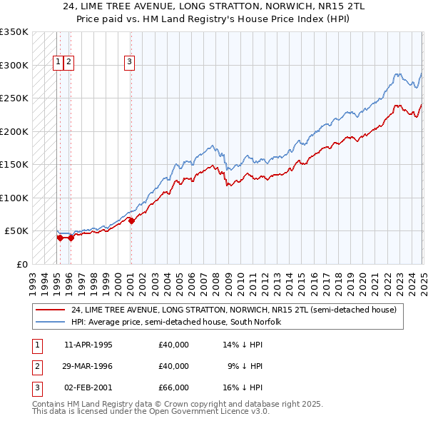 24, LIME TREE AVENUE, LONG STRATTON, NORWICH, NR15 2TL: Price paid vs HM Land Registry's House Price Index