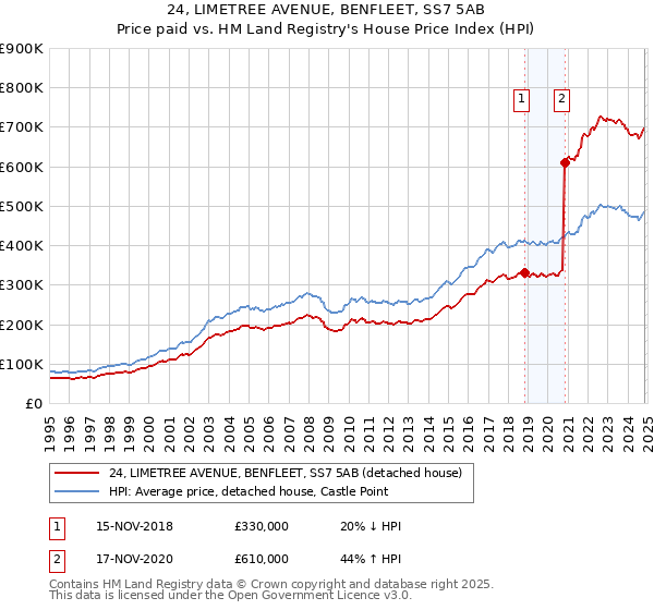 24, LIMETREE AVENUE, BENFLEET, SS7 5AB: Price paid vs HM Land Registry's House Price Index