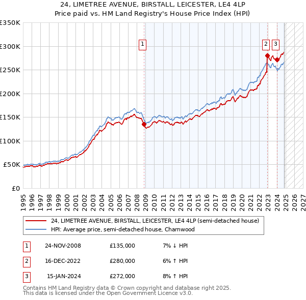 24, LIMETREE AVENUE, BIRSTALL, LEICESTER, LE4 4LP: Price paid vs HM Land Registry's House Price Index