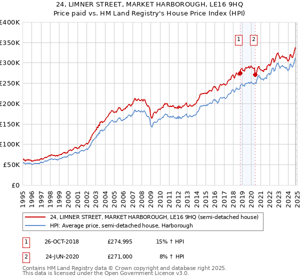 24, LIMNER STREET, MARKET HARBOROUGH, LE16 9HQ: Price paid vs HM Land Registry's House Price Index