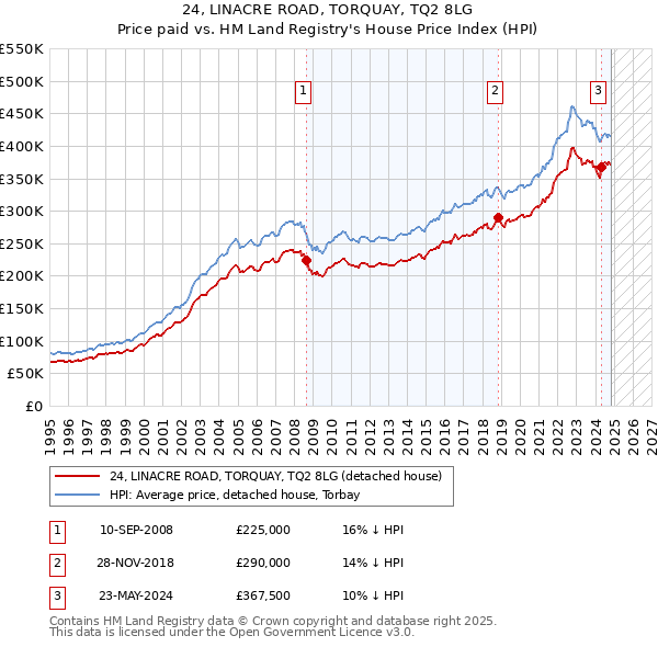 24, LINACRE ROAD, TORQUAY, TQ2 8LG: Price paid vs HM Land Registry's House Price Index