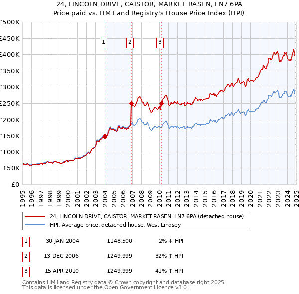 24, LINCOLN DRIVE, CAISTOR, MARKET RASEN, LN7 6PA: Price paid vs HM Land Registry's House Price Index