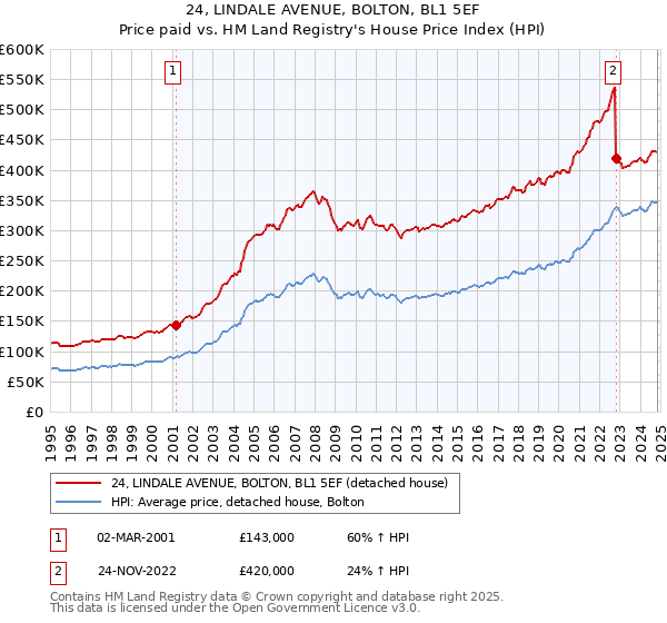 24, LINDALE AVENUE, BOLTON, BL1 5EF: Price paid vs HM Land Registry's House Price Index