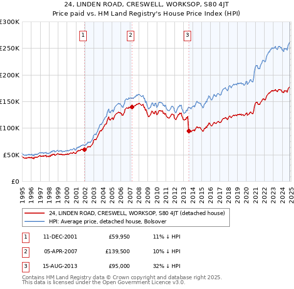 24, LINDEN ROAD, CRESWELL, WORKSOP, S80 4JT: Price paid vs HM Land Registry's House Price Index