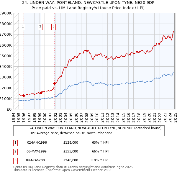 24, LINDEN WAY, PONTELAND, NEWCASTLE UPON TYNE, NE20 9DP: Price paid vs HM Land Registry's House Price Index