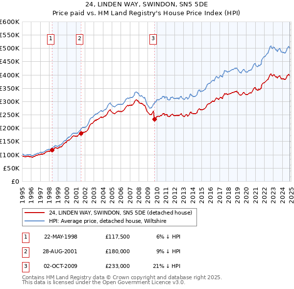 24, LINDEN WAY, SWINDON, SN5 5DE: Price paid vs HM Land Registry's House Price Index