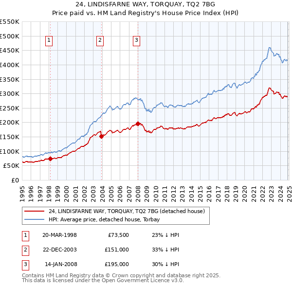 24, LINDISFARNE WAY, TORQUAY, TQ2 7BG: Price paid vs HM Land Registry's House Price Index