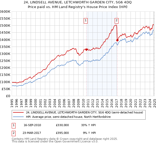 24, LINDSELL AVENUE, LETCHWORTH GARDEN CITY, SG6 4DQ: Price paid vs HM Land Registry's House Price Index