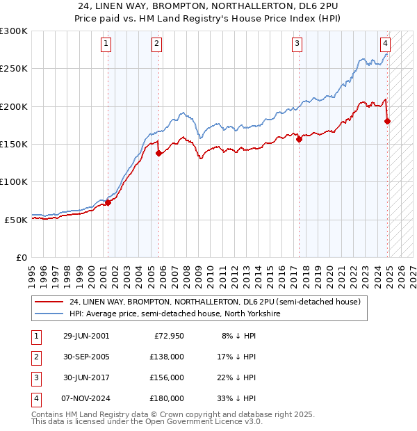 24, LINEN WAY, BROMPTON, NORTHALLERTON, DL6 2PU: Price paid vs HM Land Registry's House Price Index