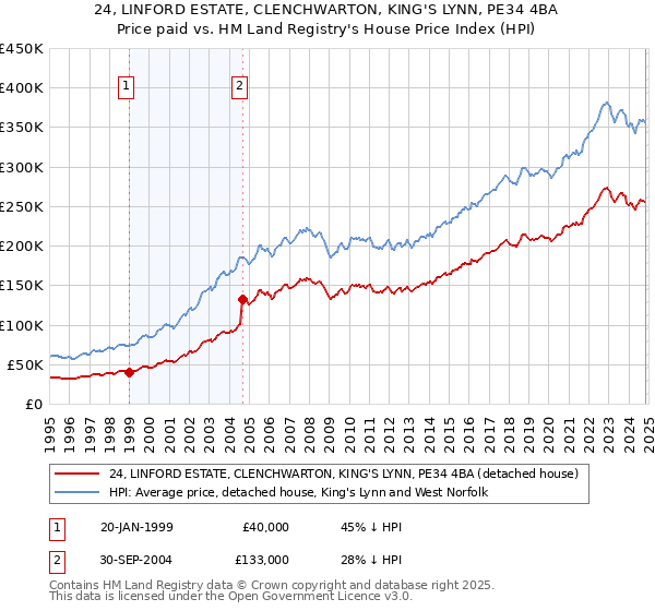 24, LINFORD ESTATE, CLENCHWARTON, KING'S LYNN, PE34 4BA: Price paid vs HM Land Registry's House Price Index