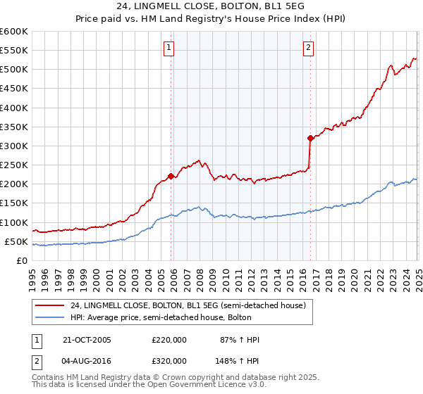 24, LINGMELL CLOSE, BOLTON, BL1 5EG: Price paid vs HM Land Registry's House Price Index