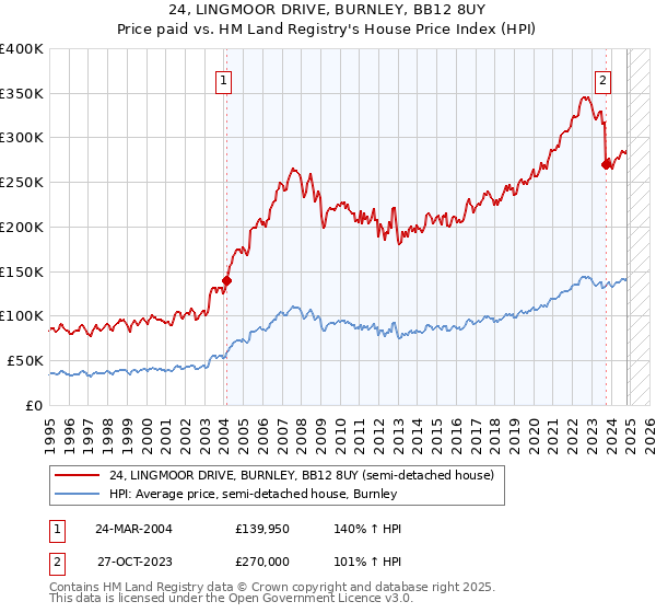 24, LINGMOOR DRIVE, BURNLEY, BB12 8UY: Price paid vs HM Land Registry's House Price Index