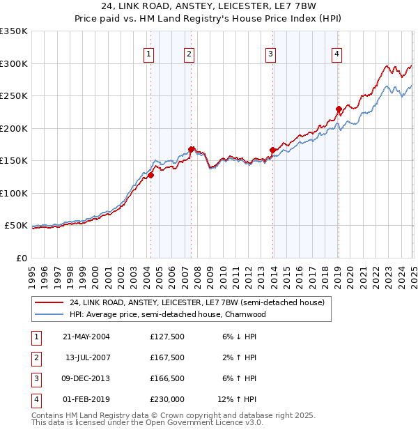 24, LINK ROAD, ANSTEY, LEICESTER, LE7 7BW: Price paid vs HM Land Registry's House Price Index