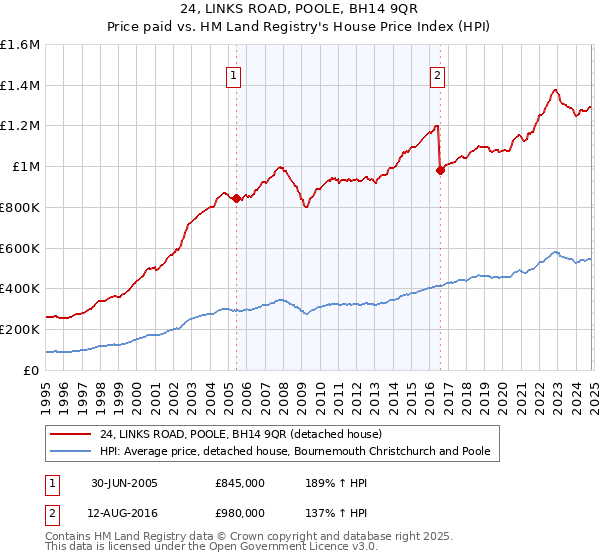 24, LINKS ROAD, POOLE, BH14 9QR: Price paid vs HM Land Registry's House Price Index