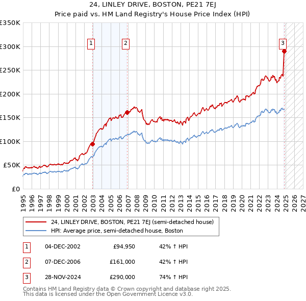 24, LINLEY DRIVE, BOSTON, PE21 7EJ: Price paid vs HM Land Registry's House Price Index