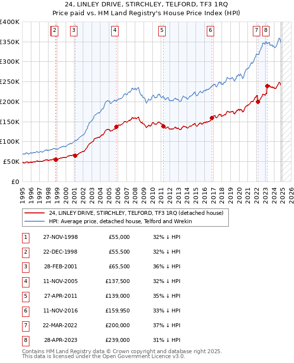 24, LINLEY DRIVE, STIRCHLEY, TELFORD, TF3 1RQ: Price paid vs HM Land Registry's House Price Index