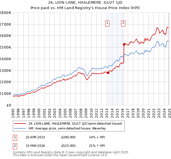 24, LION LANE, HASLEMERE, GU27 1JD: Price paid vs HM Land Registry's House Price Index