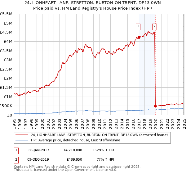 24, LIONHEART LANE, STRETTON, BURTON-ON-TRENT, DE13 0WN: Price paid vs HM Land Registry's House Price Index