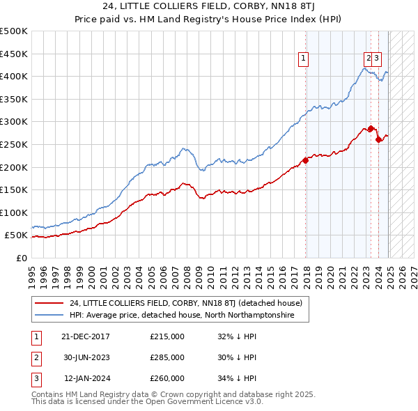 24, LITTLE COLLIERS FIELD, CORBY, NN18 8TJ: Price paid vs HM Land Registry's House Price Index