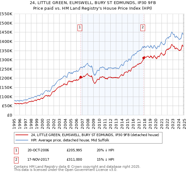 24, LITTLE GREEN, ELMSWELL, BURY ST EDMUNDS, IP30 9FB: Price paid vs HM Land Registry's House Price Index