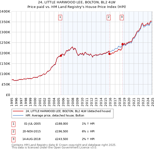 24, LITTLE HARWOOD LEE, BOLTON, BL2 4LW: Price paid vs HM Land Registry's House Price Index