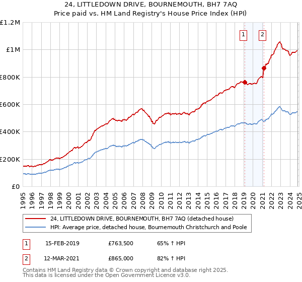 24, LITTLEDOWN DRIVE, BOURNEMOUTH, BH7 7AQ: Price paid vs HM Land Registry's House Price Index