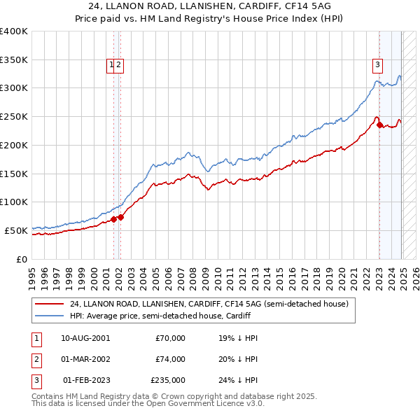 24, LLANON ROAD, LLANISHEN, CARDIFF, CF14 5AG: Price paid vs HM Land Registry's House Price Index