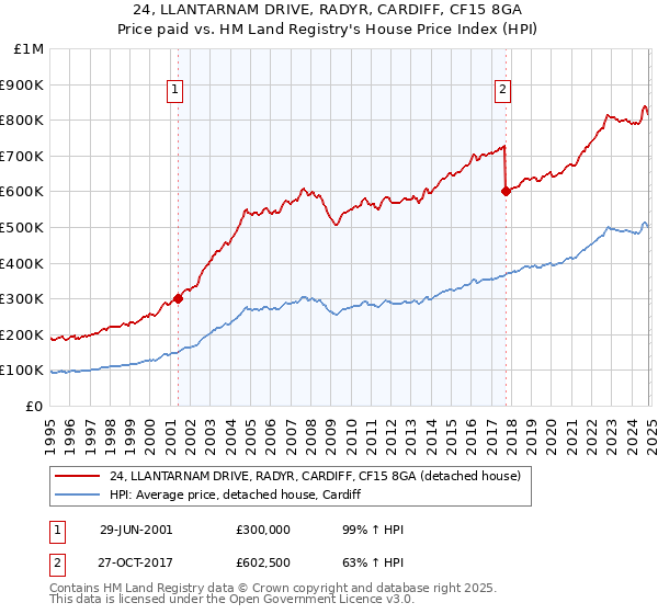 24, LLANTARNAM DRIVE, RADYR, CARDIFF, CF15 8GA: Price paid vs HM Land Registry's House Price Index