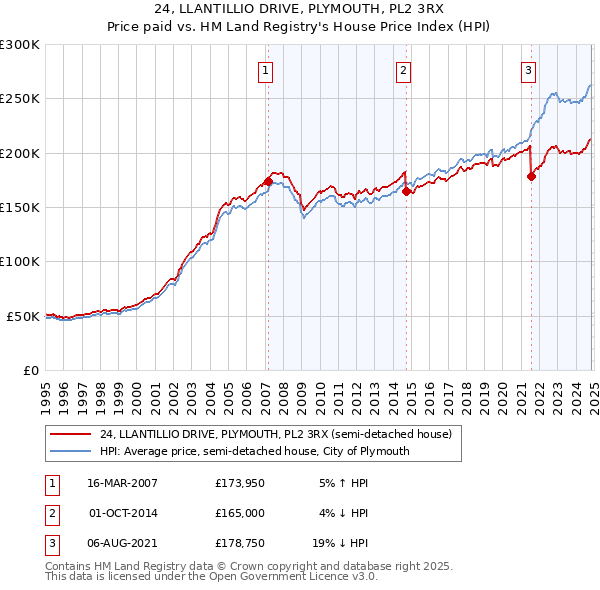 24, LLANTILLIO DRIVE, PLYMOUTH, PL2 3RX: Price paid vs HM Land Registry's House Price Index